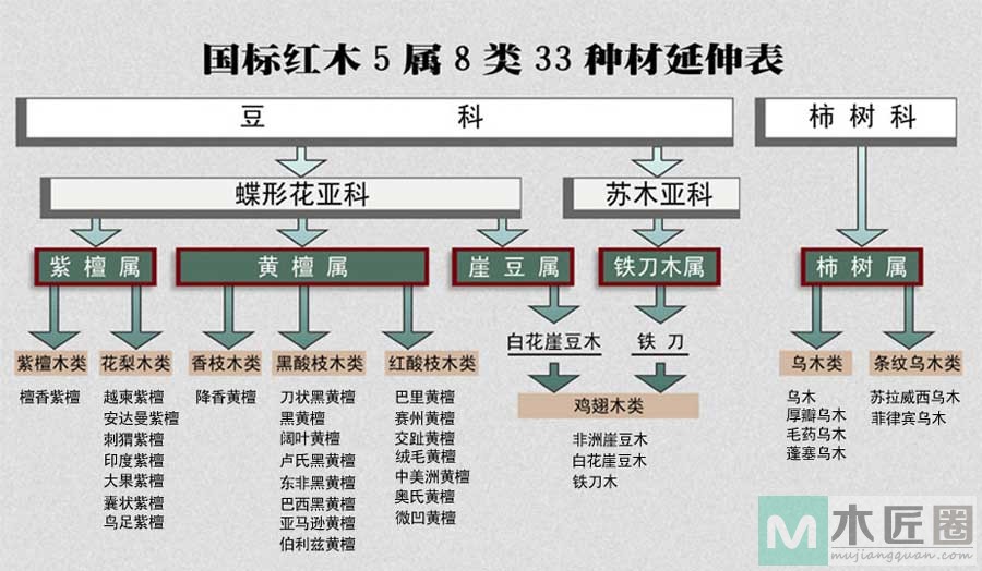 认识红木的五属八类33个品种